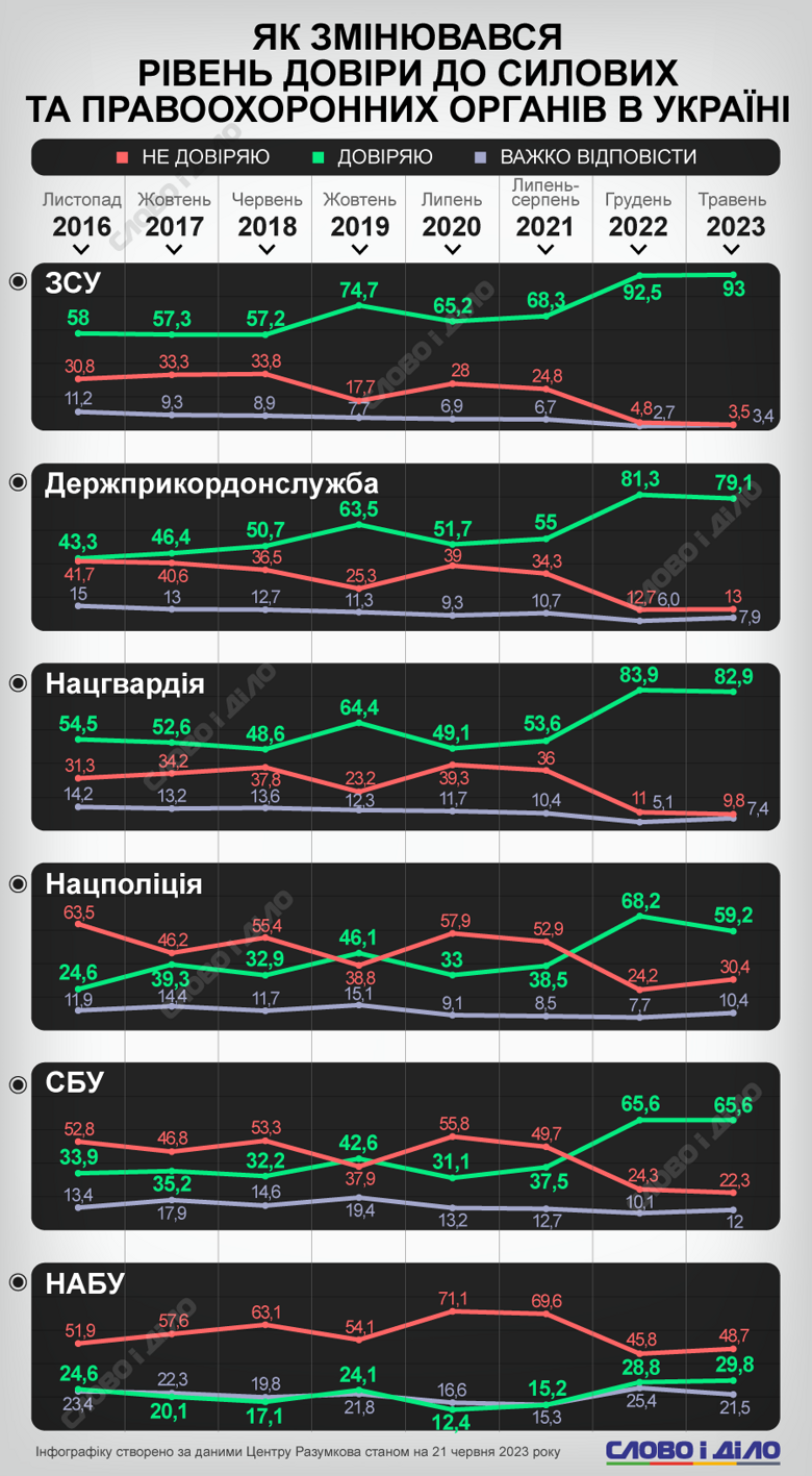 Як змінювався рівень довіри українців до ЗСУ, поліції, СБУ, Національної гвардії, прикордонників та НАБУ – на інфографіці.