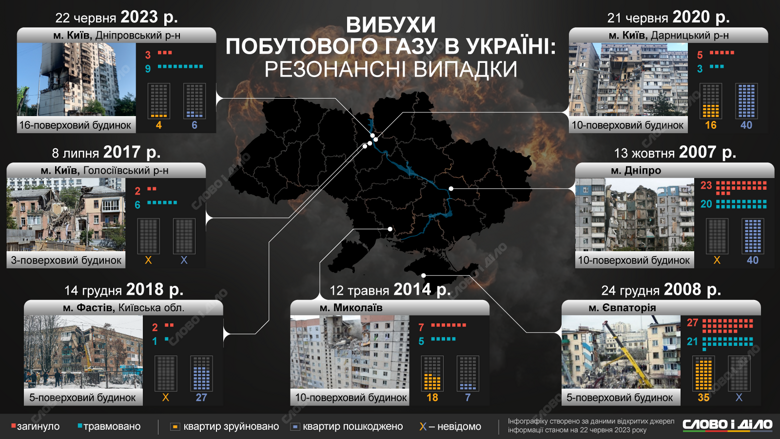 Інциденти із вибухом побутового газу у житлових будинках – на інфографіці. Такі випадки були у Києві, Дніпрі, Миколаєві, Фастові, Євпаторії.