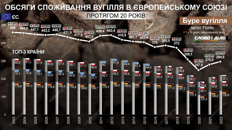 Скільки кам'яного та бурого вугілля споживали країни Європейського союзу протягом 20 років – на інфографіці.