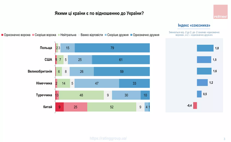 Ставлення українців до країн країн-союзників загалом залишається позитивним: крім США та Польщі більшість опитаних також довіряє Британії та Німеччині.