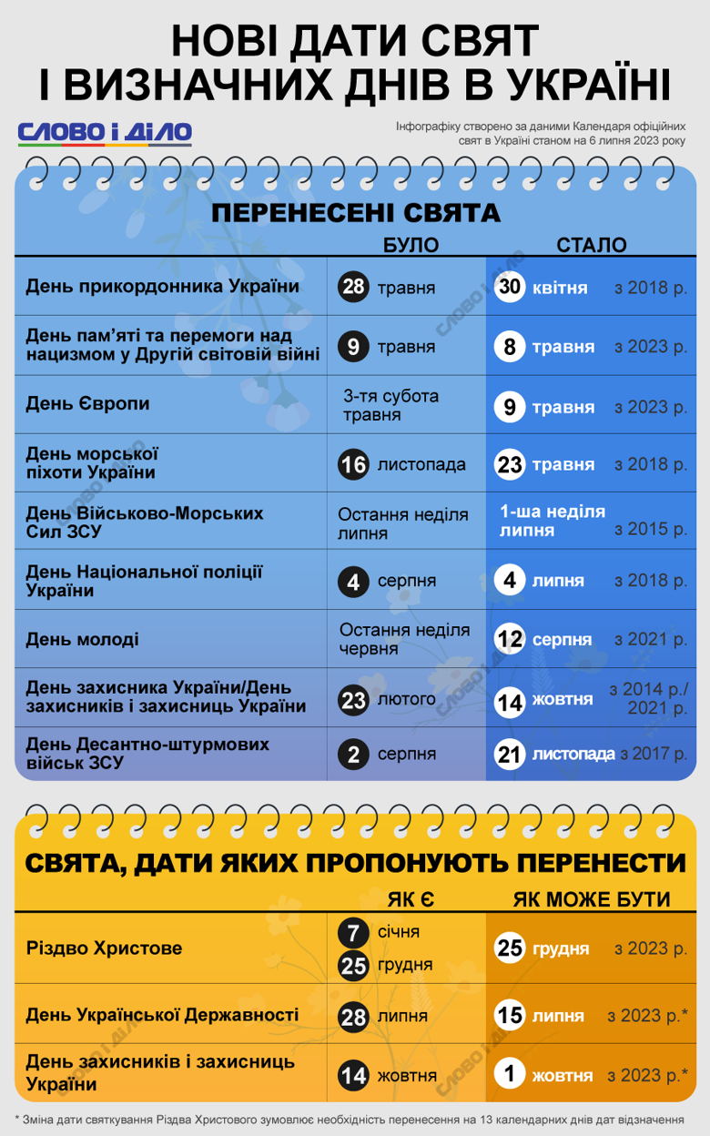 Які нові свята з'явилися в Україні за часів війни за росією, які свята перенесли на інші дати – на інфографіці.