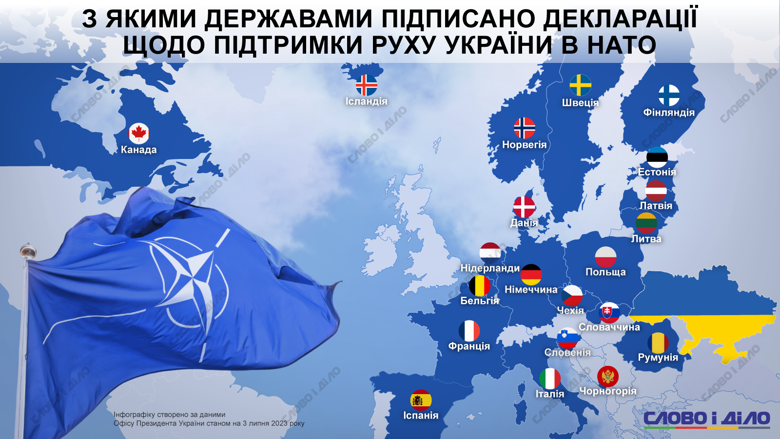 20 стран-членов НАТО и Швеция подписали с Украиной декларации о поддержке ее членства в Альянсе.