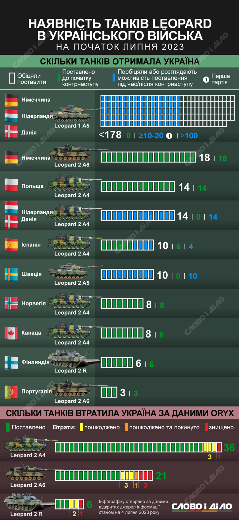 Сколько немецких танков Leopard союзники пообещали Украине, сколько передали к контрнаступлению и сколько уже могло быть уничтожено в боях – на инфографике.