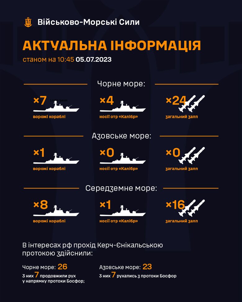 В Черном море на боевом дежурстве находится 7 вражеских кораблей среди которых 4 носителя крылатых ракет Калибр, общий залп 24 ракеты