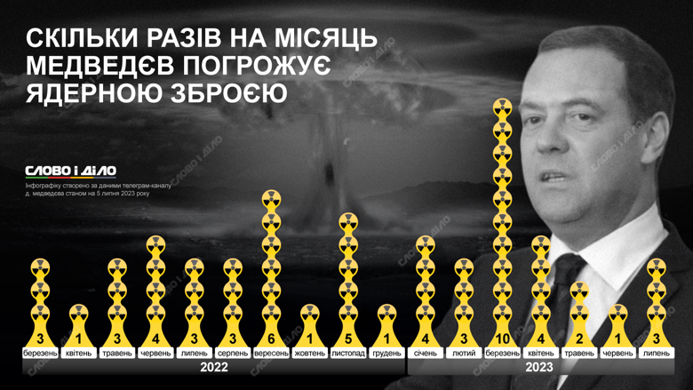 Сколько раз в месяц Дмитрий Медведев угрожает ядерным оружием – на инфографике. Пик угроз пришелся на март этого года – 10 раз.