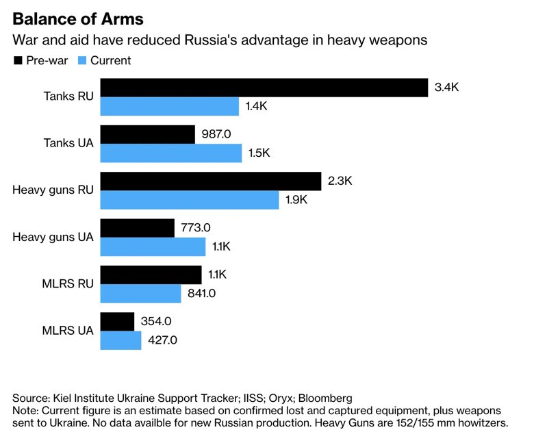 Украина догнала, и возможно даже превосходит, россию по количеству танков. Сократился разрыв и по артиллерии и РСЗО, хотя и с гораздо меньшим отрывом.