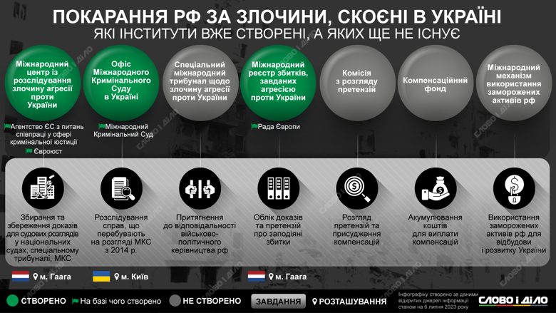 Над покаранням росії за злочини в Україні вже працюють три міжнародні інститути. Які їхні завдання та що ще належить створити.