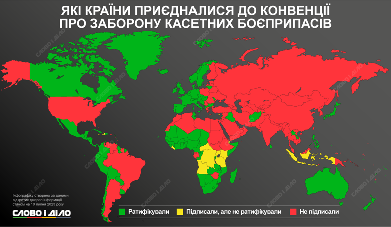 Конвенцию о запрете кассетных боеприпасов ратифицировали 111 государств, не ратифицировали – 71. Больше – на инфографике.