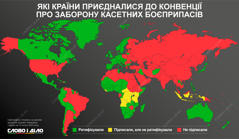 Конвенцію про заборону касетних боєприпасів ратифікували 111 держав, не ратифікували – 71. Більше – на інфографіці.