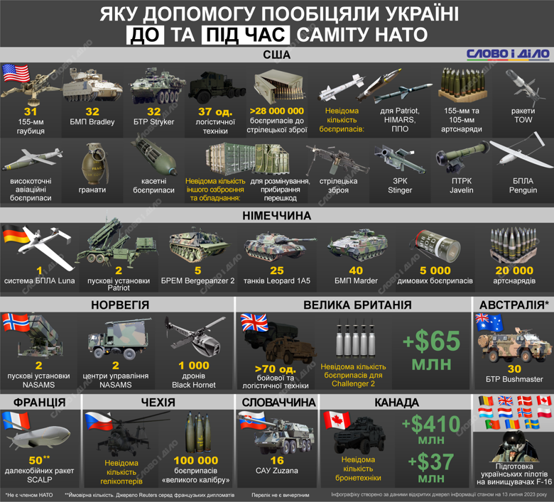 Нову військову допомогу Україні до та під час саміту НАТО пообіцяли майже десять країн. Яке озброєння нададуть – на інфографіці.