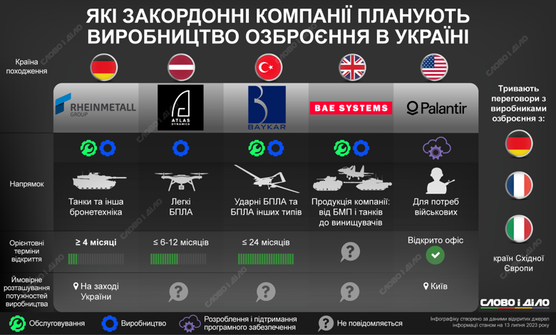 Які іноземні компанії мають намір налагодити в Україні виробництво озброєння та військової техніки – на інфографіці.