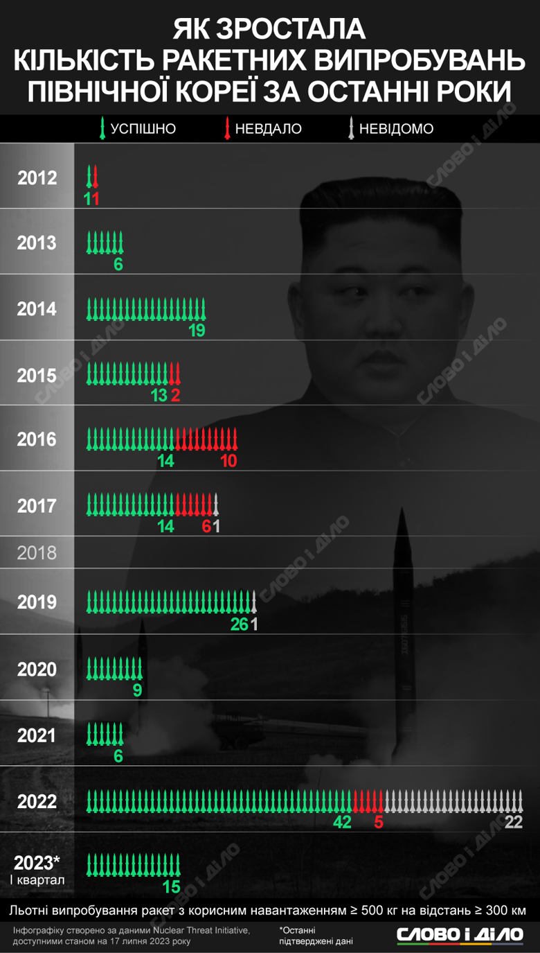 За останні роки режим Кім Чен Ина значно наростив кількість ракетних випробувань. Докладніше – на інфографіці.