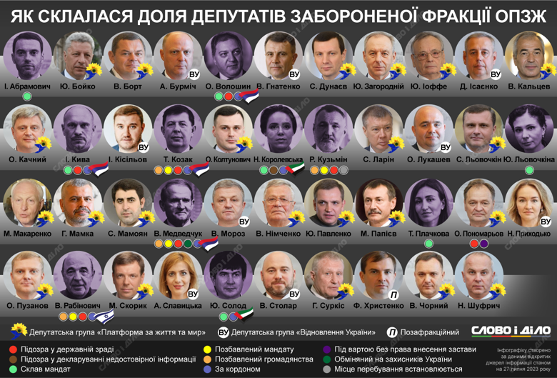 Із 43 нардепів фракції забороненої тепер Опозиційної платформи більшість зберегли мандати. Докладніше про долю депутатів – на інфографіці.