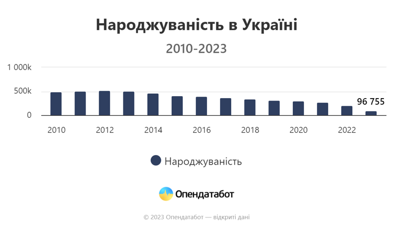 За шість місяців 2023-го в Україні народилося 96,7 тисячі дітей – на 28 відсотків менше порівняно з відповідним періодом 2021 року. Це найбільший спад народжуваності за час незалежності.