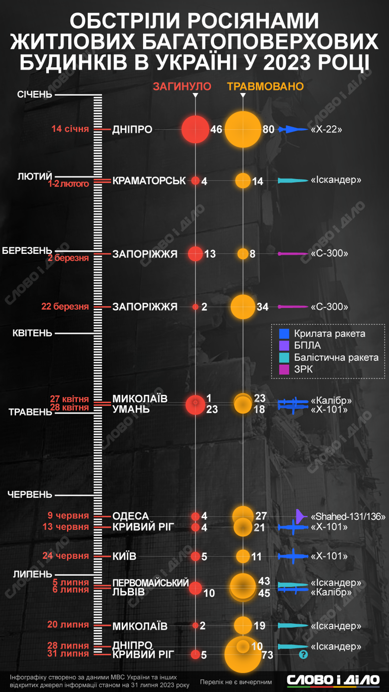 Російські війська цього року щонайменше 15 разів влучали ракетами та безпілотниками по багатоповерхових житлових будинках в Україні. У яких містах та з якими наслідками – на інфографіці.