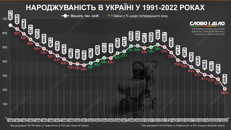 В Україні через повномасштабну війну катастрофічно падає народжуваність. Скільки дітей щорічно з'являлося світ з моменту здобуття незалежності – на інфографіці.