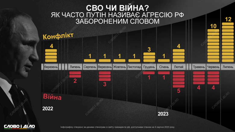 Путін із середини минулого року став частіше вживати слова війна чи конфлікт замість СВО, говорячи про вторгнення в Україну. Статистика по місяцях – на інфографіці.