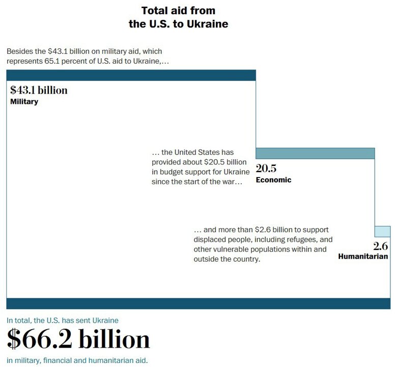 Сумма военной, экономической и гуманитарной помощи США Украине превысила 60 млрд долларов. Это невиданные со времен Плана Маршалла инвестиции.
