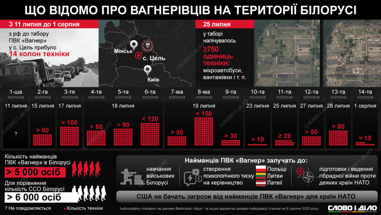 У Білорусь прибуло вже 5 тисяч найманців Вагнера та 14 колон техніки. Докладніше – на інфографіці.