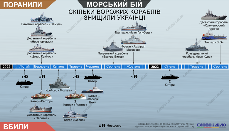 Россия потеряла 18 кораблей и катеров за время полномасштабной войны, еще до 10 суден было повреждено. Динамика – на инфографике.