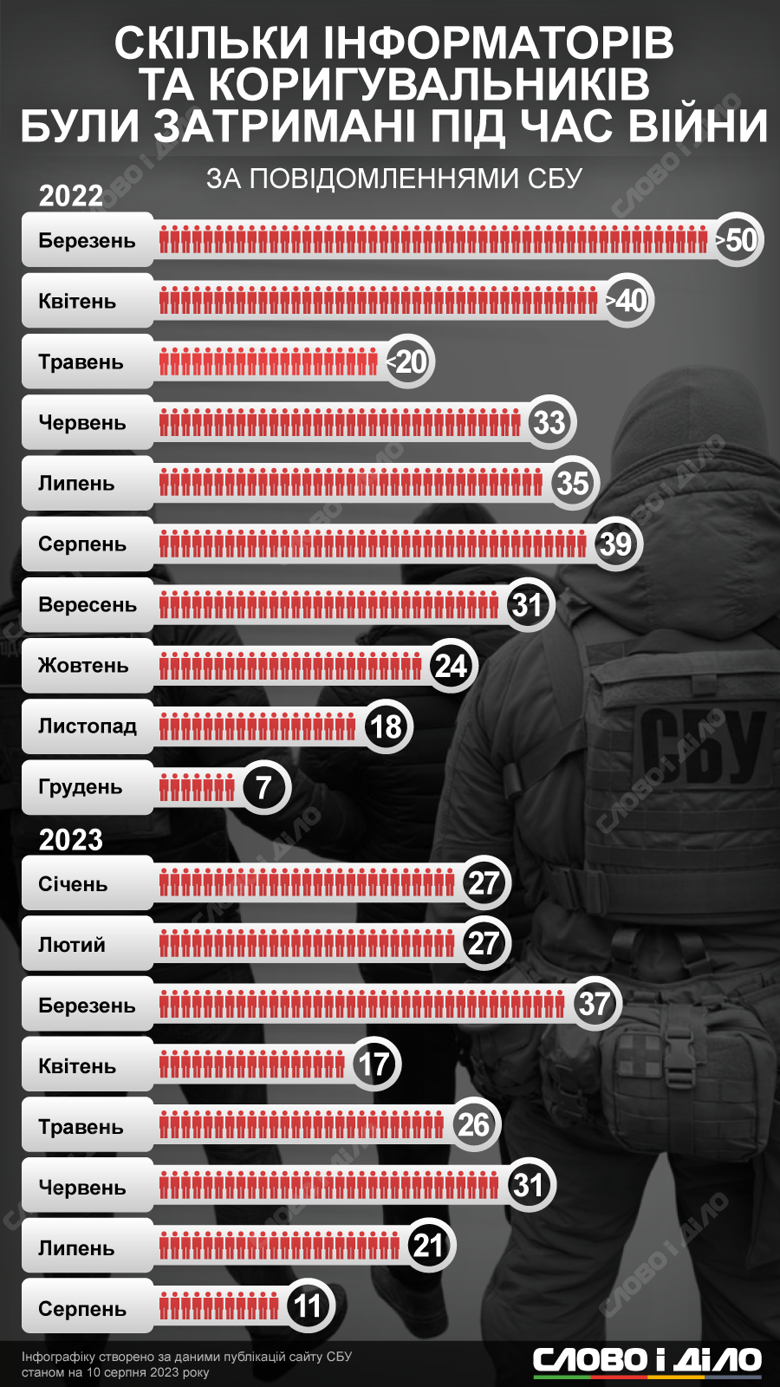 СБУ ежемесячно задерживает в среднем около 30 российских информаторов и корректировщиков огня.  Динамика – на инфографике.