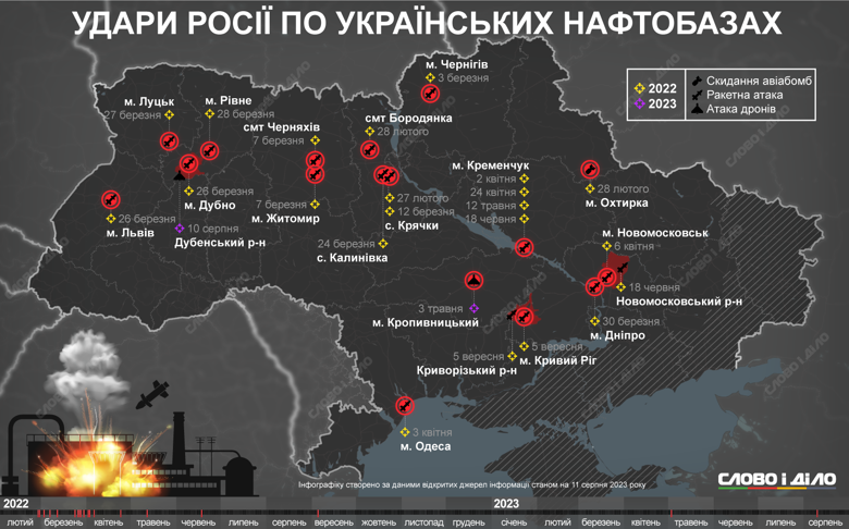 Росіяни за час повномасштабної війни, особливо у першій половині 2022 року, здійснили десятки атак на нафтобази та НПЗ в Україні. Докладніше – на інфографіці.