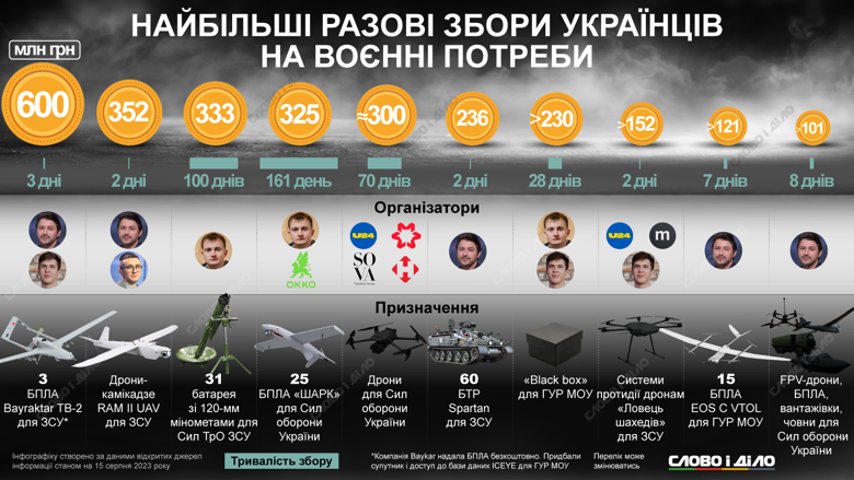 Сборы средств для украинской армии во время войны. На инфографике – топ-10 самых масштабных проектов.