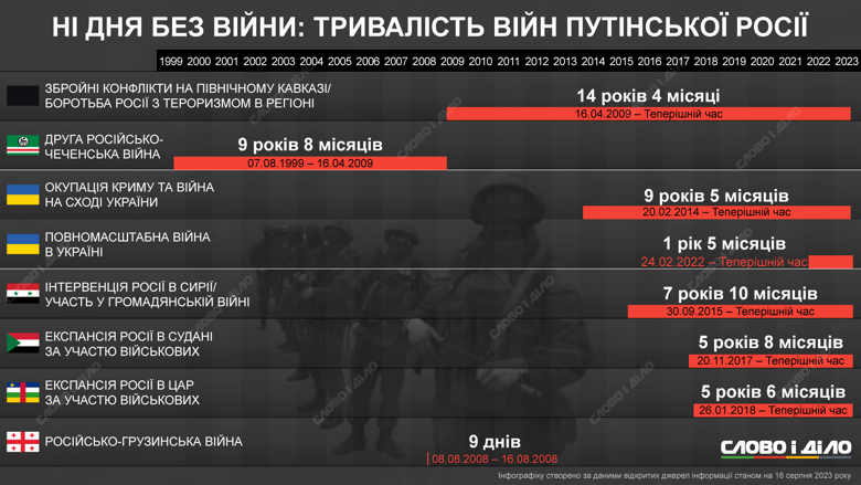 Самая затяжная война путинской россии длится больше 14 лет, самая короткая продолжалась 9 дней. Больше – на инфографике.