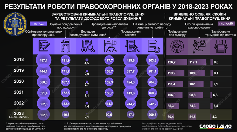 На второй год полномасштабной войны в Украине не стали регистрировать значительно больше уголовных дел, но и существенного уменьшения числа преступлений также не наблюдается. Конкретные цифры – на инфографике.