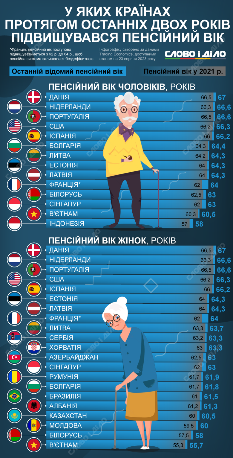 В Україні поки що не переглядали пенсійний вік, проте є чимало країн, мешканцям яких доводиться вже зараз чекати виходу на пенсію довше, ніж кілька років тому. Докладніше – на інфографіці.