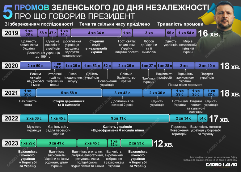 Речь Владимира Зеленского в День Независимости Украины менялась в течение пяти лет не только по длительности, но и по темам и ключевым акцентам. Подробнее – на инфографике.