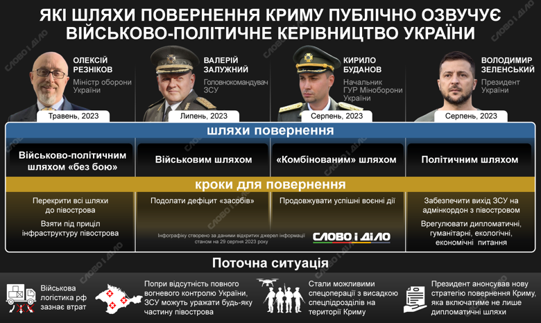 Какие пути возвращения оккупированного Крыма публично озвучивали Зеленский, Залужный, Буданов и Резников.