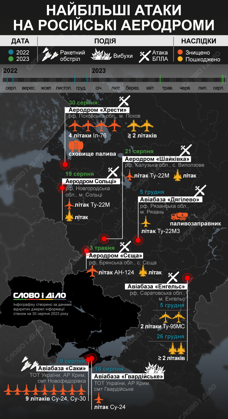 Найбільші атаки на російські військові аеродроми початку повномасштабної війни – на інфографіці. Цієї ночі в Пскові росіяни втратили чотири військово-транспортні літаки Іл-76.