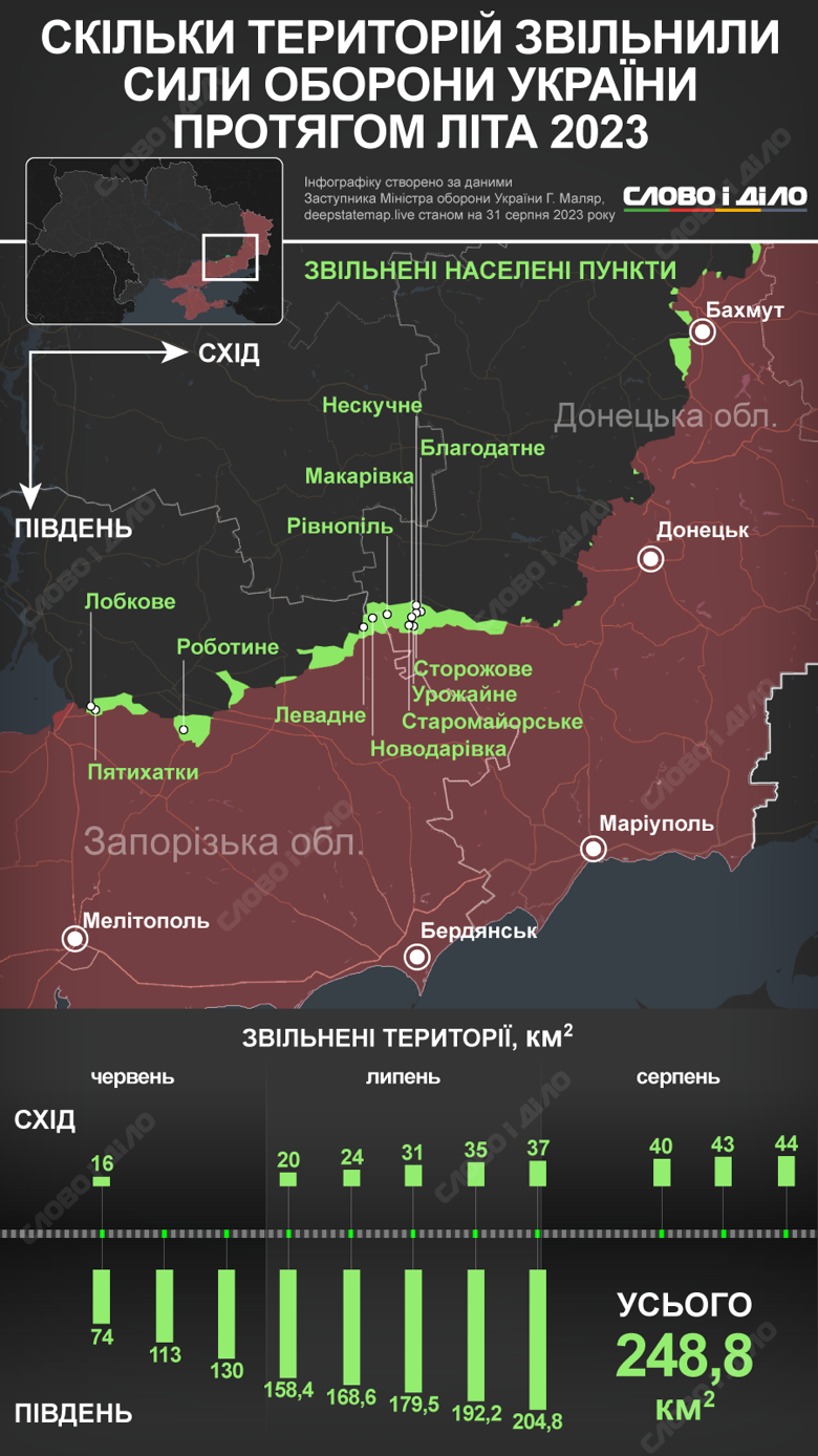 На протяжении лета украинские военные, по подсчетам Слово и дело, освободили около 250 кв. км территорий. Подробнее о ходе контрнаступления – на инфографике.