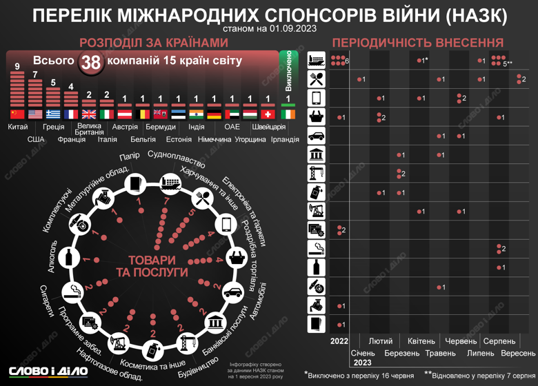 Украина признала 38 мировых компаний международными спонсорами войны из-за работы в россии. Динамика пополнения списка – на инфографике.