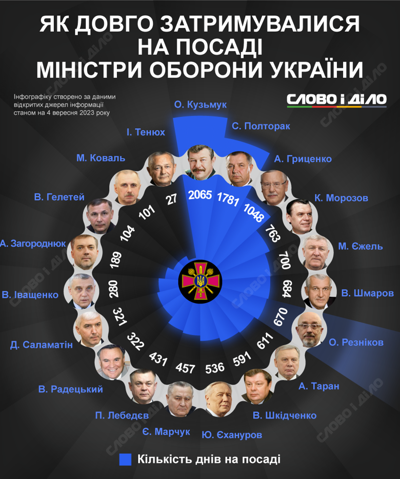 Олексій Резніков 670 днів очолює Міноборони. Як довго працювали його попередники – на інфографіці.