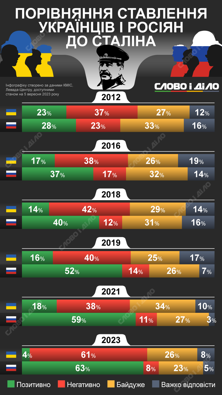 У той час як в Україні майже не залишилося громадян, які позитивно ставляться до Йосипа Сталіна, у росії зростає його популярність. Порівняння – на інфографіці.