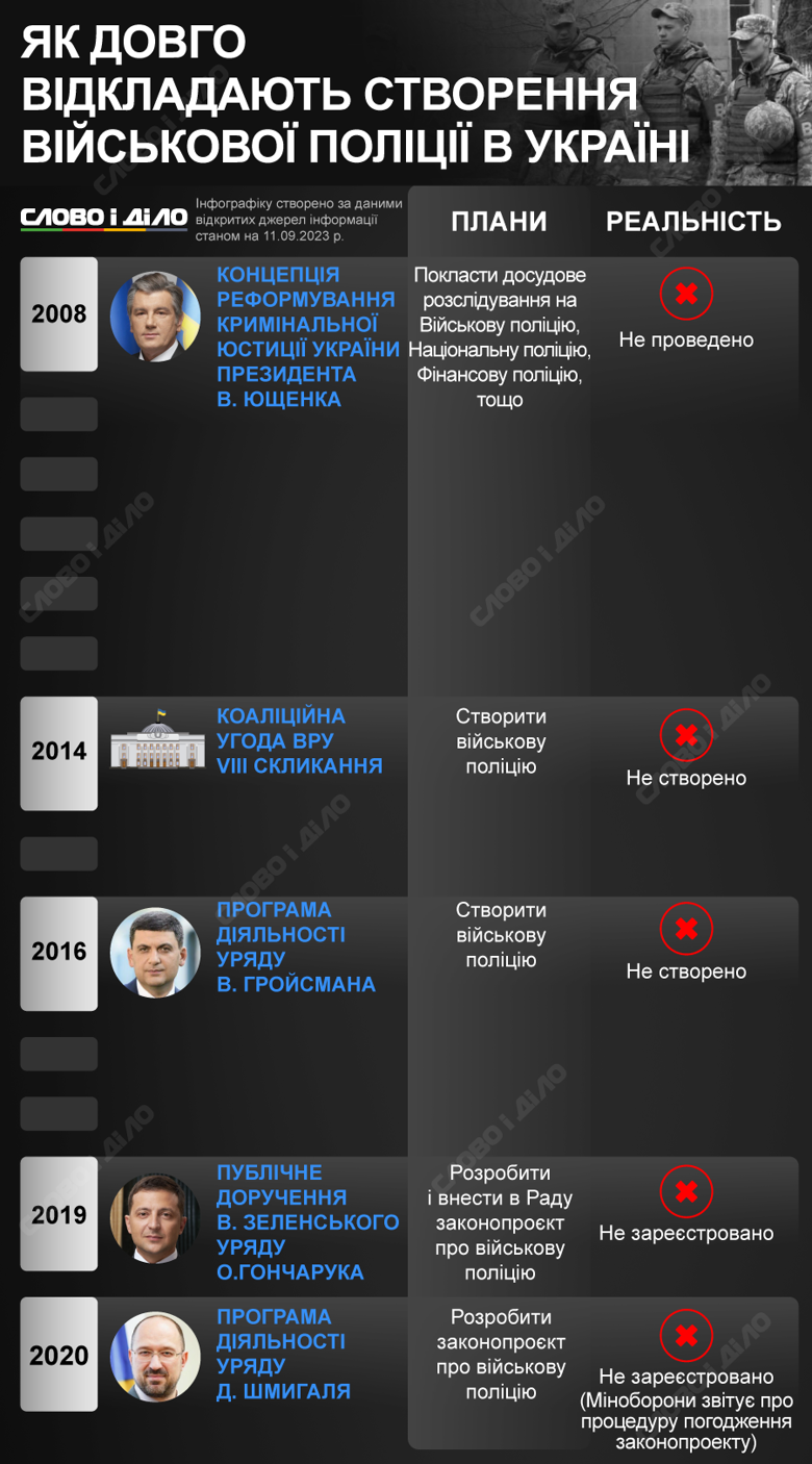 В Україні анонсували появу військової поліції, як відкладалося створення цього органу – на інфографіці.