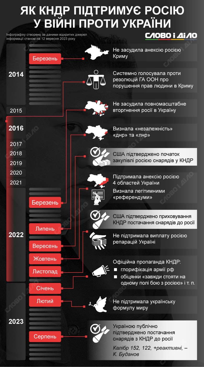 Північна Корея з 2014 року підтримує російську агресію проти України, визнала анексію територій і постачає рф зброю. Докладніше – на інфографіці.