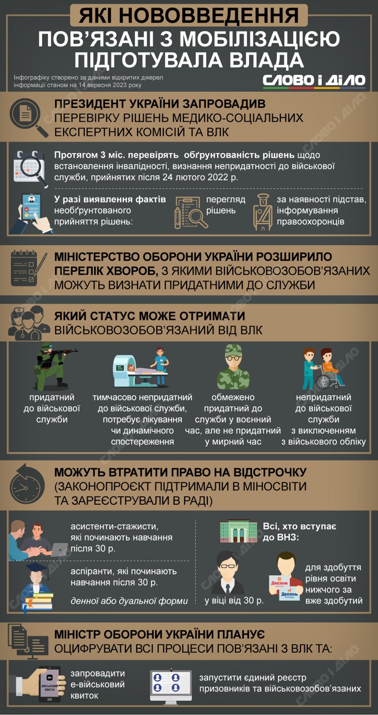 Мобилизация в Украине 2023 – какие изменения уже приняли или анонсировали власти. Проверка решений ВВК, расширение списка подлежащих мобилизации, отмена отсрочки для некоторых студентов.