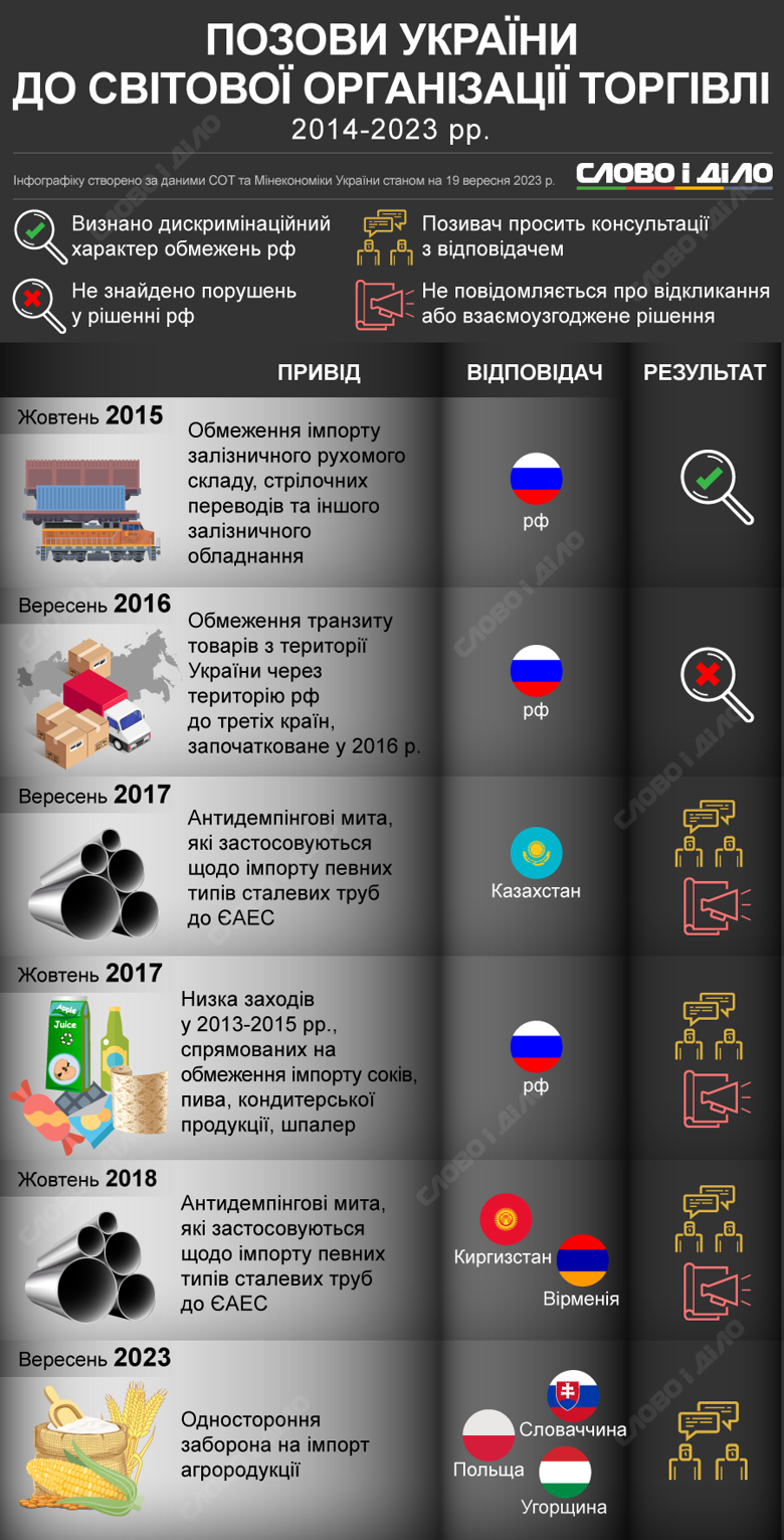 Проти яких країн і з якого приводу Україна подавала позови до Світової організації торгівлі – на інфографіці.