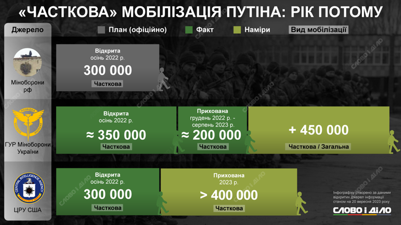 Мобилизация в россии была объявлена год назад. Сколько человек планировали призвать и сколько забрали на войну на самом деле – на инфографике.