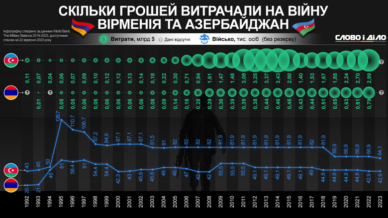 Порівняння чисельності збройних сил та військових витрат Азербайджану та Вірменії – на інфографіці.