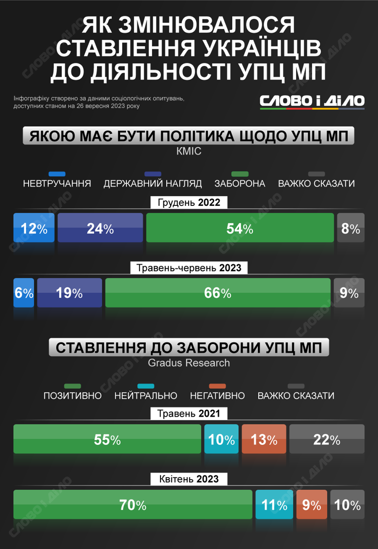 Больше двух третей украинцев поддерживают запрет УПЦ МП. Как менялось отношение – на инфографике.