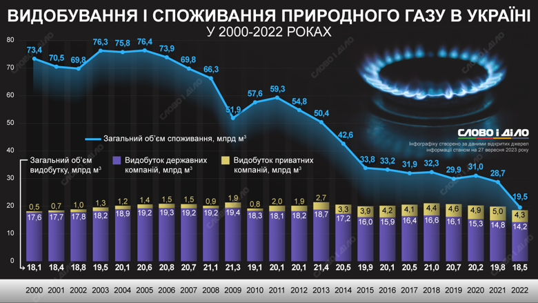 Україна не наростила суттєво власний видобуток газу, натомість скоротила споживання у декілька разів. Більше – на інфографіці.