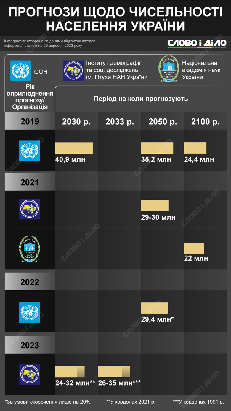 Під час великої війни звучать дедалі песимістичніші оцінки щодо майбутньої чисельності населення України. Як змінювалися прогнози – на інфографіці.