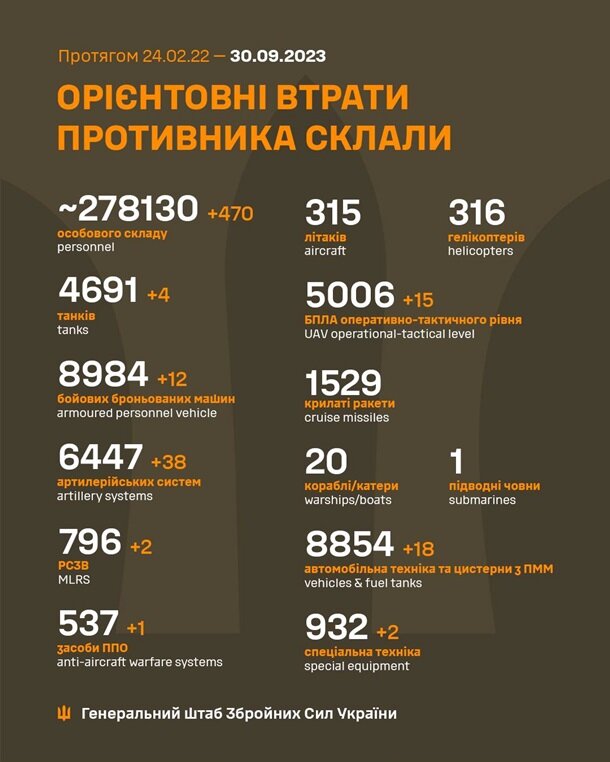 Украинские военные за прошедшие сутки на поле боя ликвидировали еще 470 российских оккупантов.