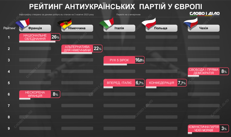 Какой рейтинг в европейских странах-союзниках у партий с антиукраинской риторикой – на инфографике.