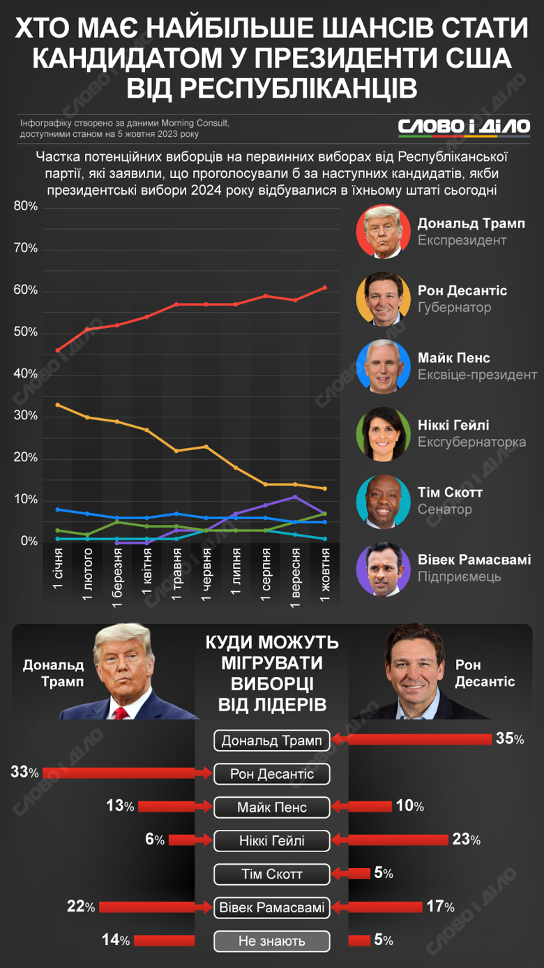 Кто, кроме Дональда Трампа, может стать кандидатом в президенты США от Республиканской партии – на инфографике.