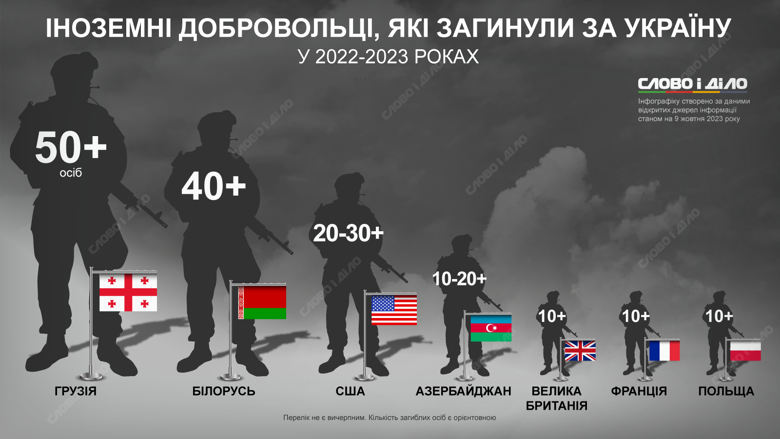 Скільки іноземних добровольців та з яких країн загинули на фронті під час повномасштабної війни – на інфографіці.